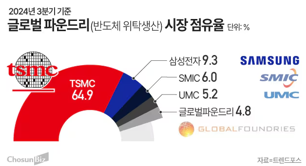 24년 3분기 파운드리 시장 점유율
