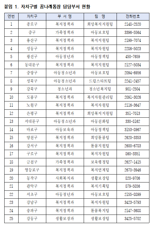 꿈나래통장 담당부서 현황