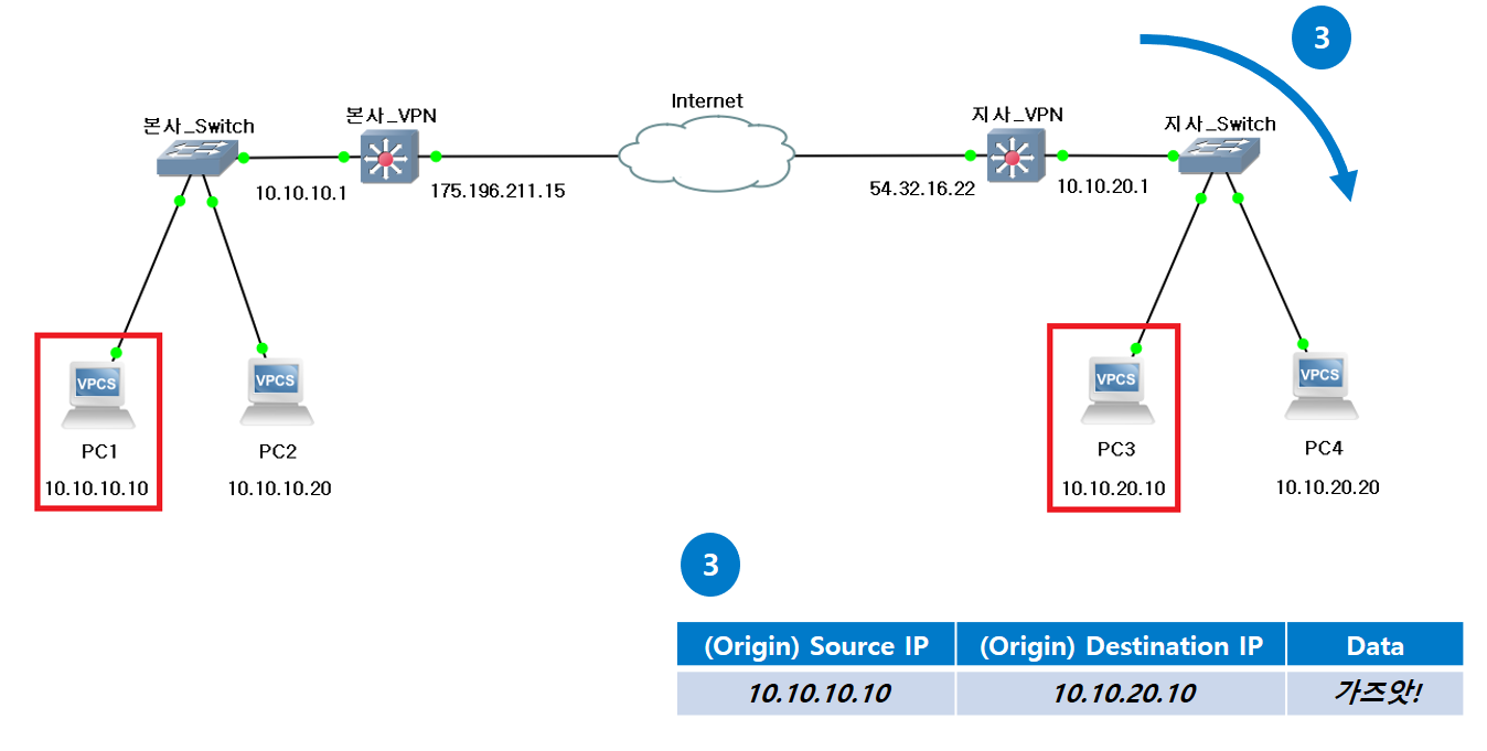 패킷의 전달 과정