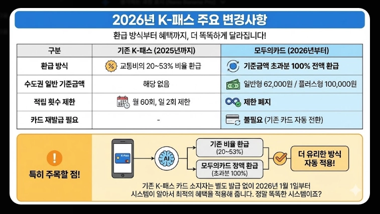 2026 K패스 등록(신청, 혜택, 계산)(+사례)