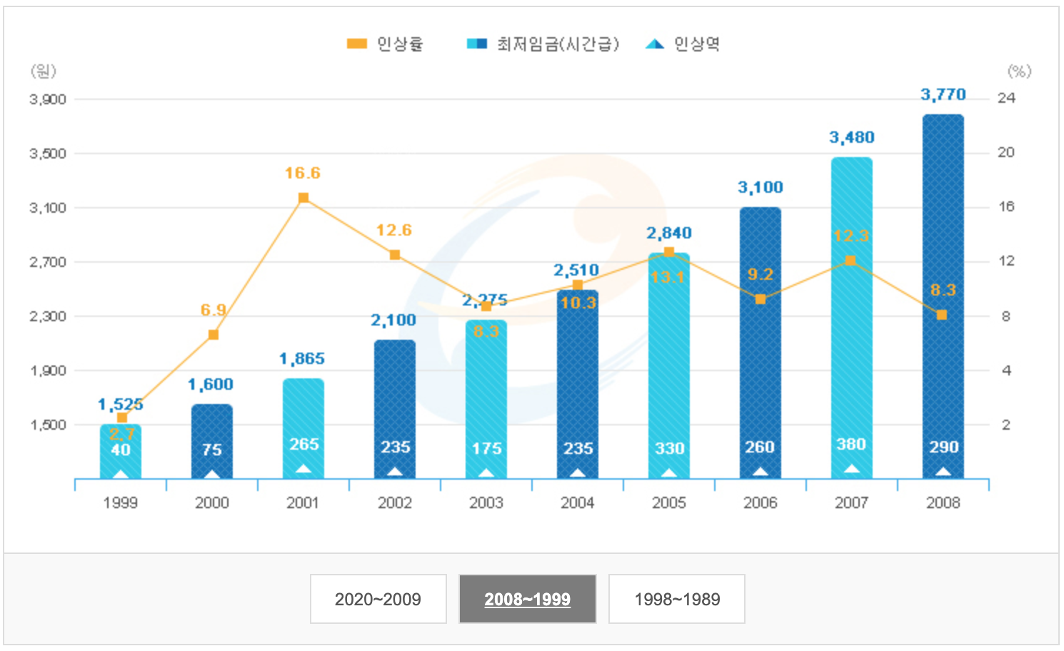 &ldquo;연도별_최저임금_4&rdquo;