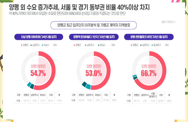 단지 배치와 관련해서는 남한강을 향한 조망 여건이 하나의 특징으로 정리