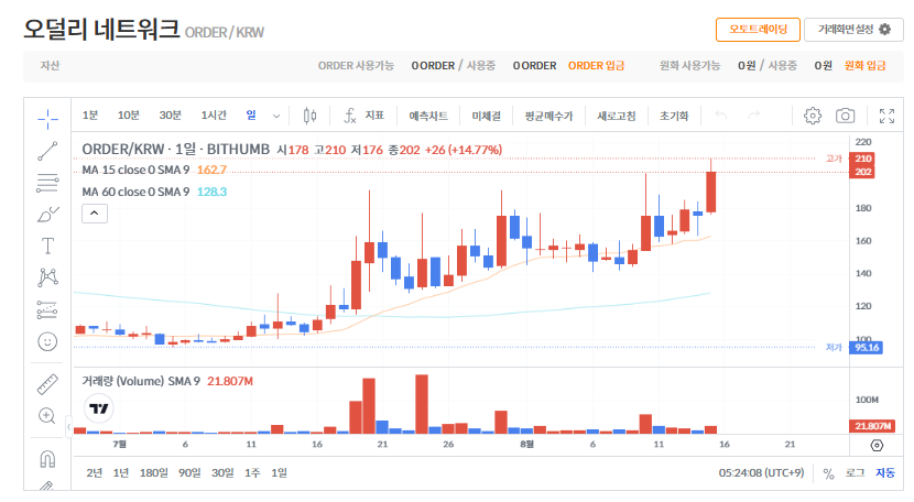[오덜리 네트워크 코인] 시세와 전망｜빗썸 시세 14.77% 급등