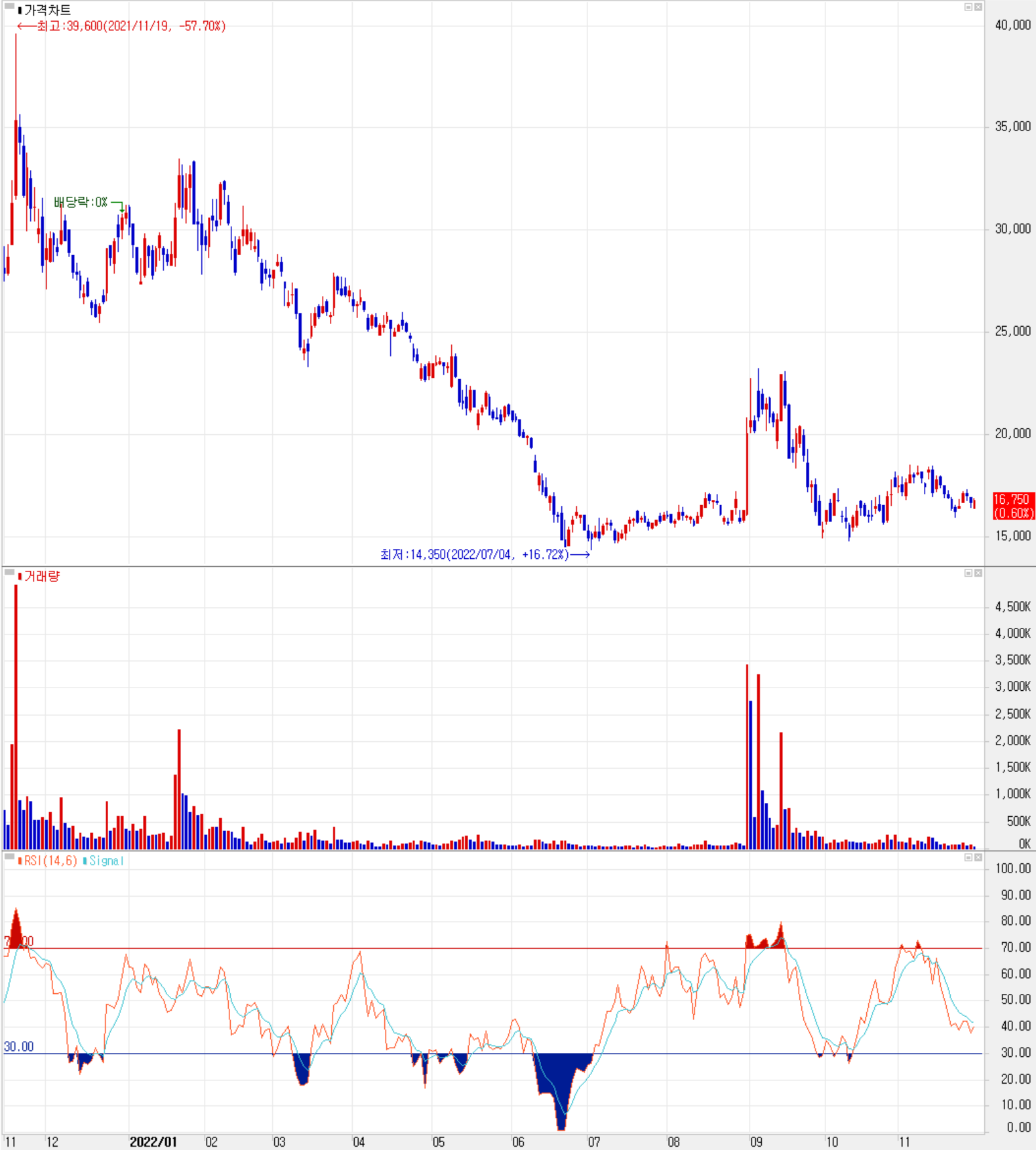 덕산테코피아 - 주식 시세 (일봉: 2021.11 ~ 2022.11)