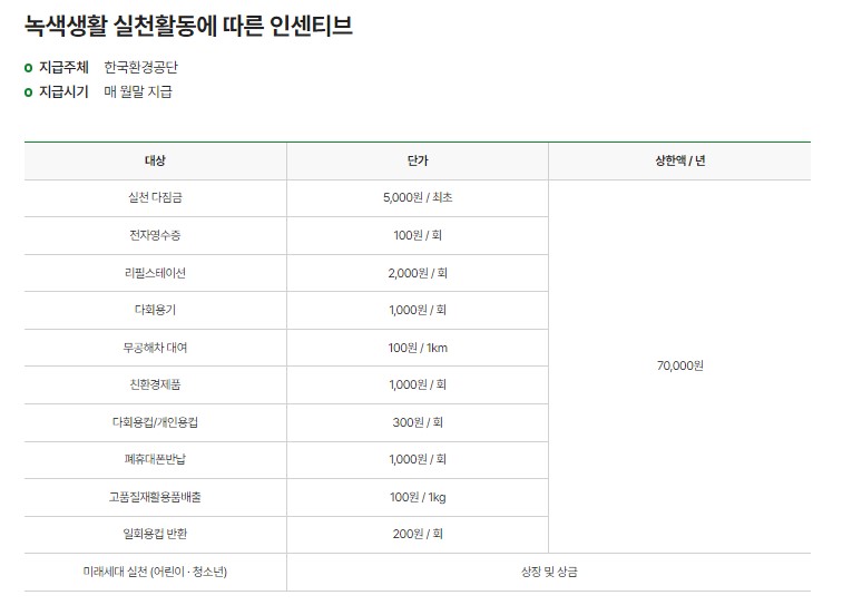 녹색생활 실천활동에 따른 인센티브