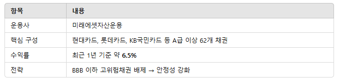 타이거 투자등급 회사채액티브 ETF