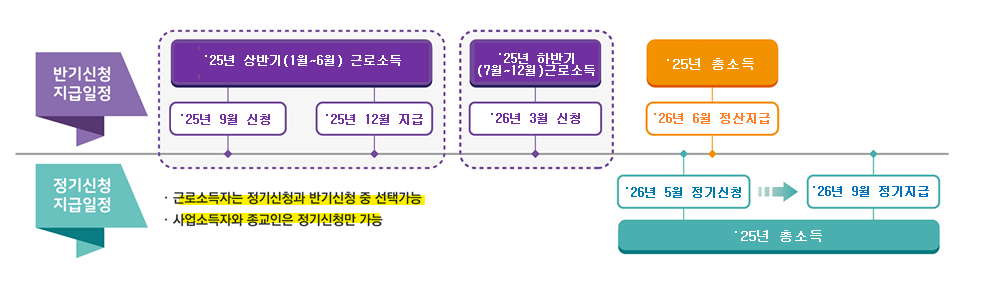 2026 근로장려금 신청기간(출처: 국세청)