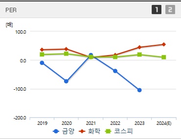 금양 주가 PER (1216)