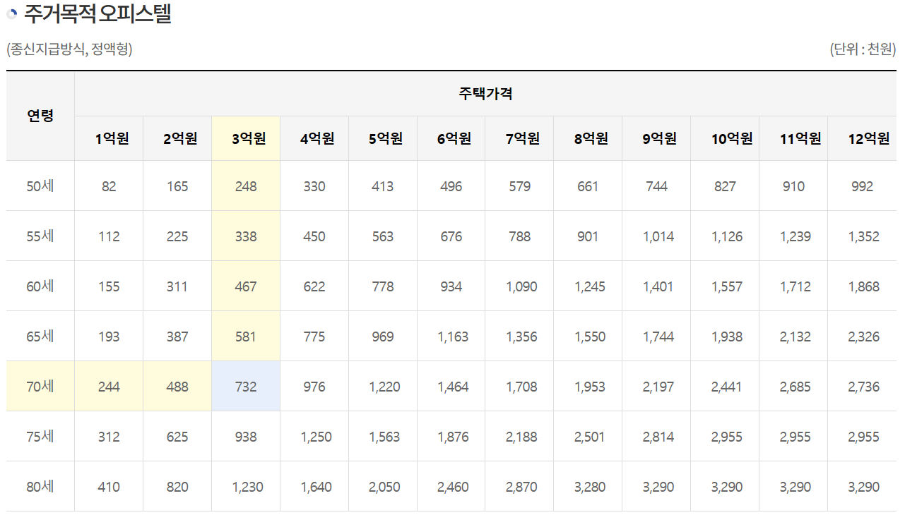 주택연금 수령액 계산방식 최신