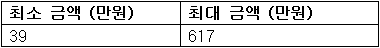 기준소득월액표