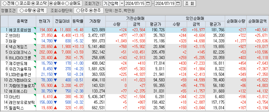 주간 코스닥 기관/외국인 동일 순매수