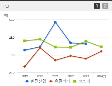 한전산업 주가 PER
