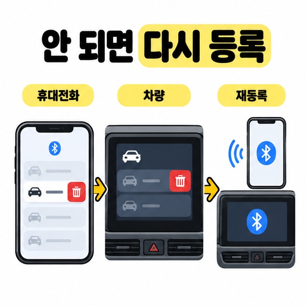 휴대전화와 차량 양쪽에서 해당 기기 등록을 삭제한 뒤 다시 연결하는 과정을 보여주는 이미지