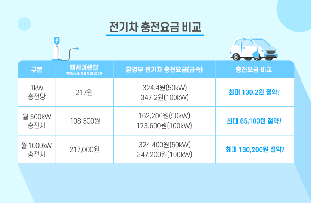 전기차 충전요금 비교