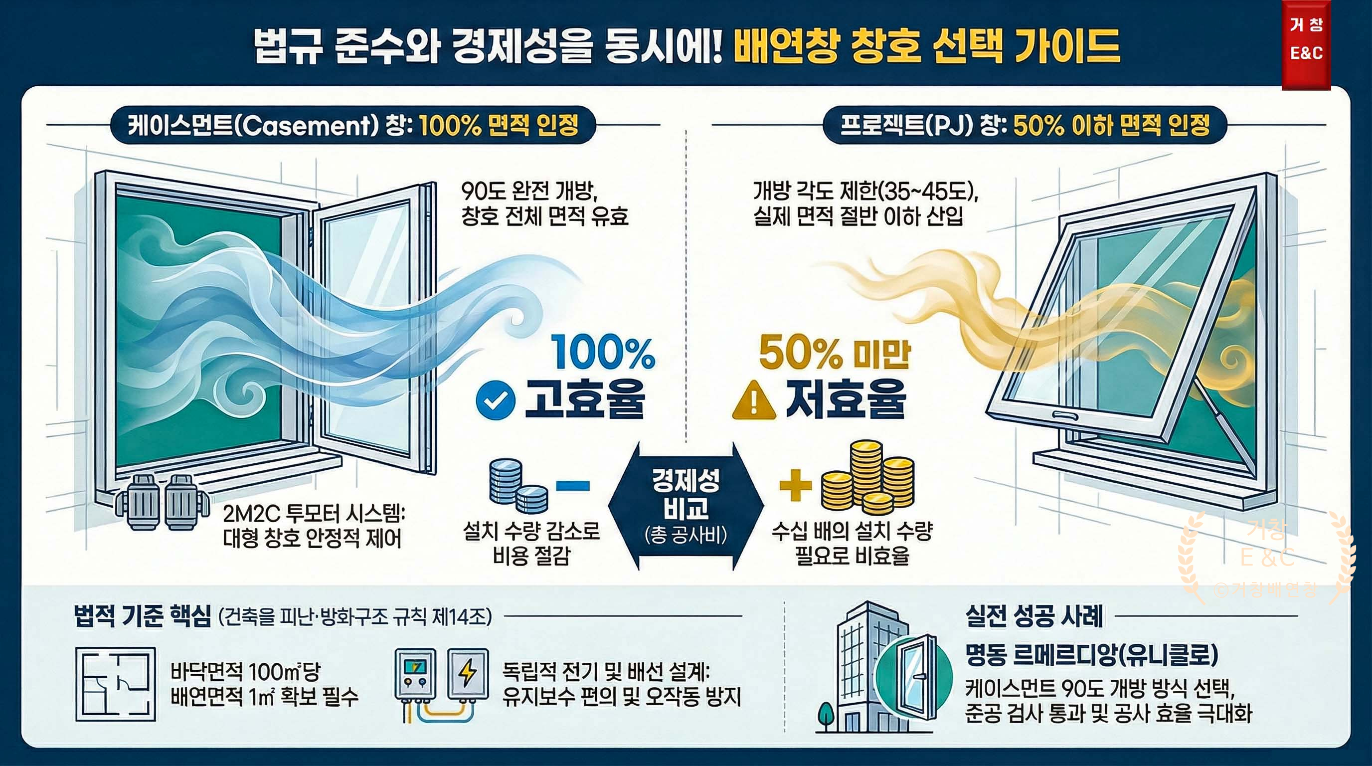 90도 개방으로 배연 유효면적 100퍼센트 확보 가능한 케이스먼트 창호