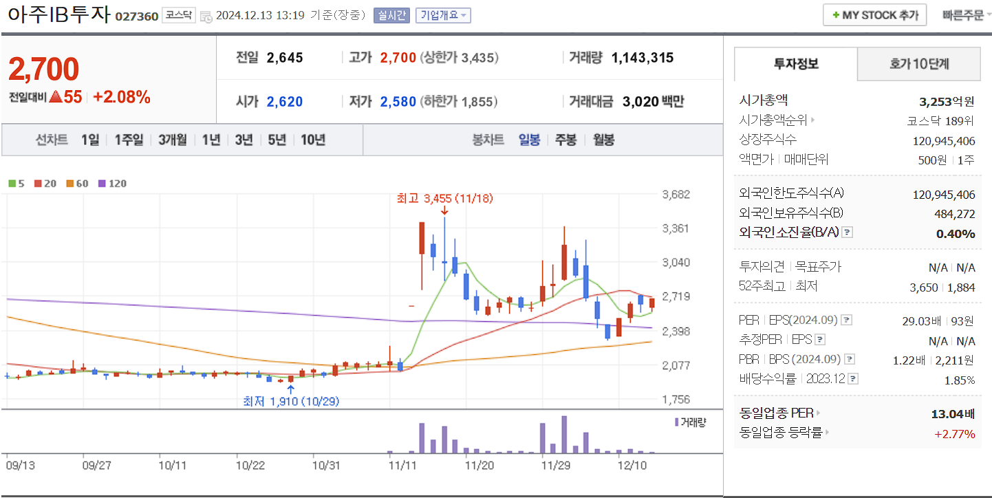 스페이스x 관련주 아주IB투자 일봉 차트