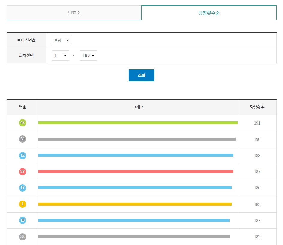 역대 가장 많이 당첨된 번호들의 누적 횟수 통계