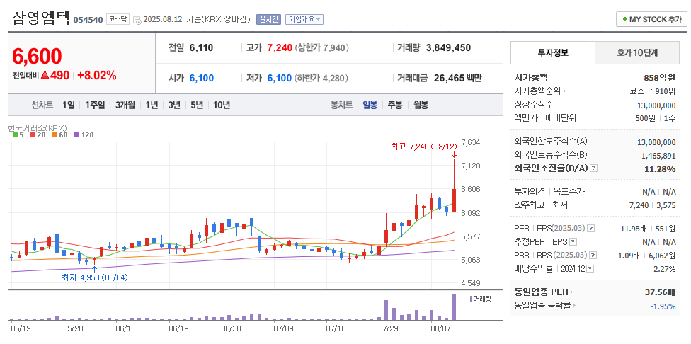 삼영엠텍 일봉차트