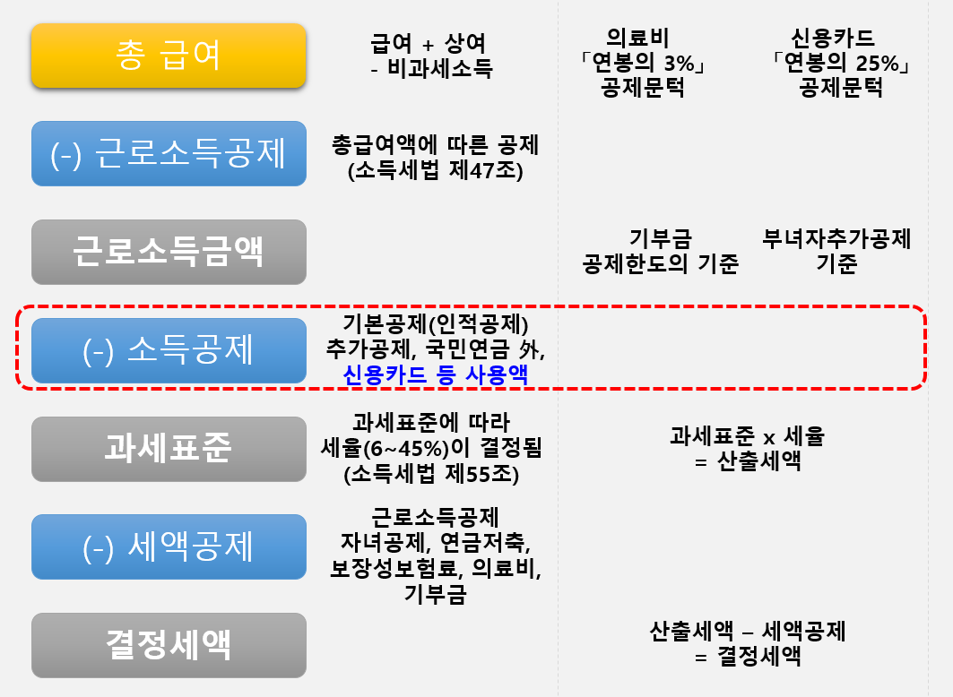 연말정산-순서