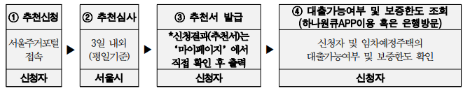 청년 임차보증금 이자지원 사업 신청 및 대출 절차 1~ 4