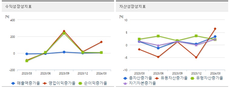 삼성전자 분기 주가 성장성