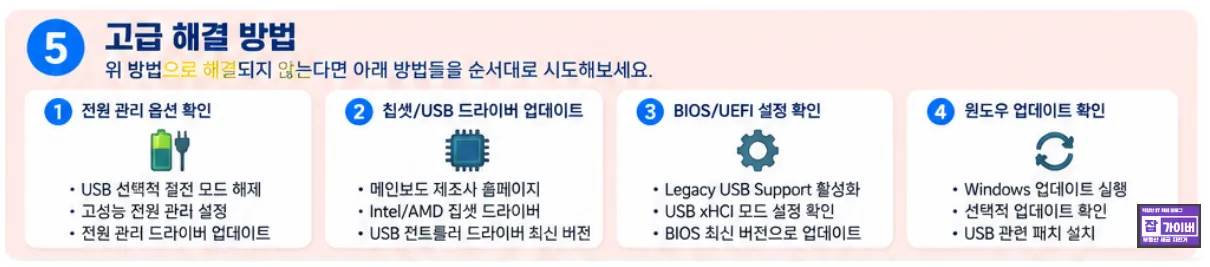 USB 코드43 고급 해결 전원관리 칩셋 드라이버 BIOS UEFI Windows 업데이트