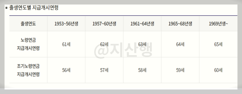 노령연금-개시연령