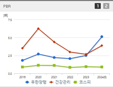 유한양행 주가 PBR (1010)