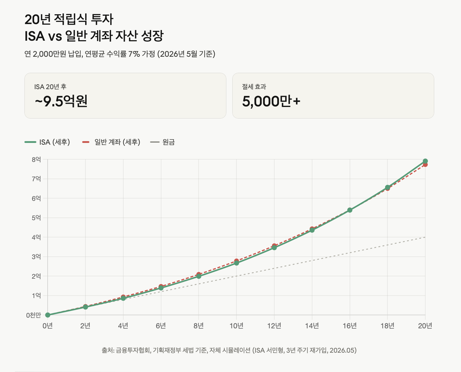 20년 적립식 투자 ISA vs 일반 계좌 자산 성장 선 그래프
매년 2,000만원씩 납입하고 연평균 7% 수익률을 가정할 때 ISA와 일반 계좌의 자산 성장 궤적을 0년부터 20년까지 2년 단위로 비교한 선 그래프. ISA(초록 실선)는 20년 후 약 9.5억원, 일반 계좌(빨간 점선)는 약 8.9억원으로 수렴하며, 원금 누적선(회색 점선)과 함께 과세이연 효과에 따른 복리 격차를 시각화한다. 절세 효과는 누적 5,000만원 이상으로 추산된다.
