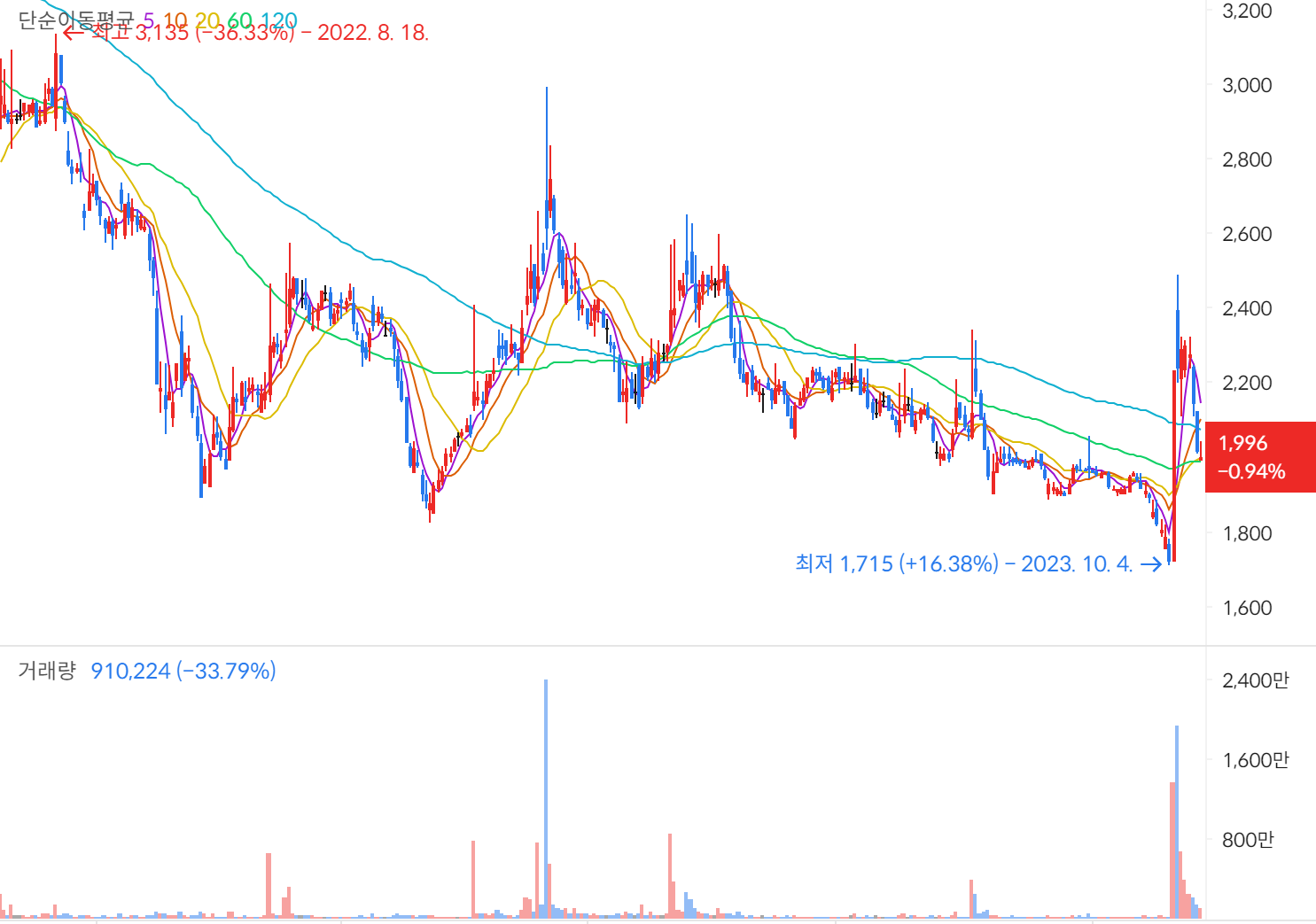 SV 인베스트먼트 주가