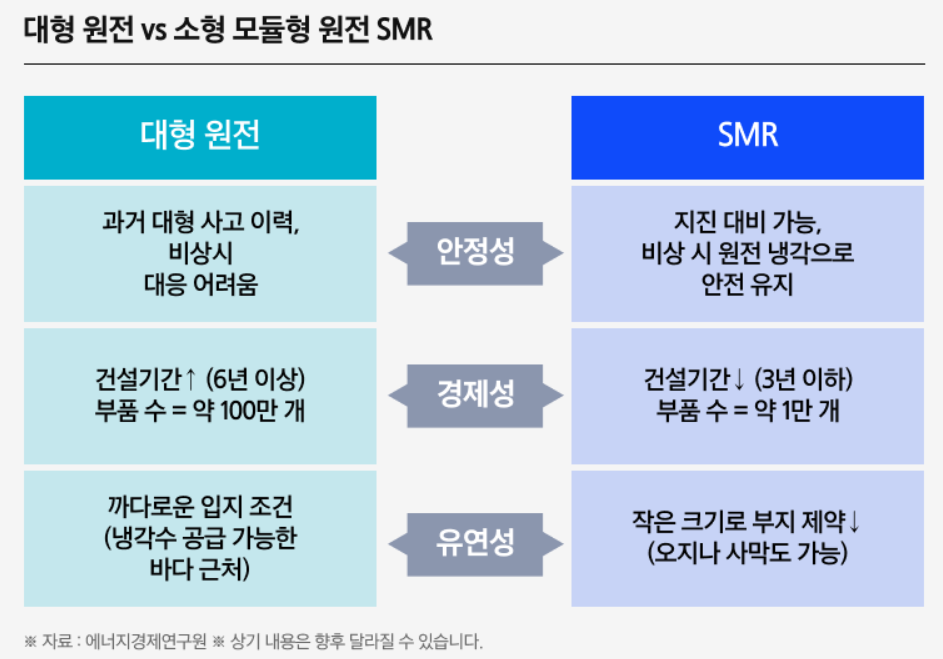 대형 원전과 SMR비교