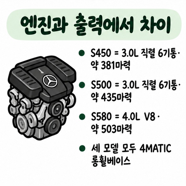 S450과 S500은 3.0L 직렬 6기통, S580은 4.0L V8이며 출력이 약 381마력, 435마력, 503마력 수준임을 비교한 카드