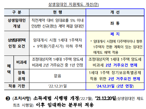 상생임대인 지원 제도