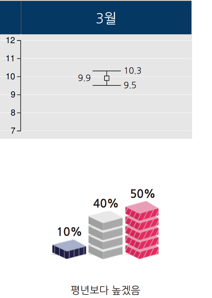 2026년 3월 제주도 날씨 기온 예보