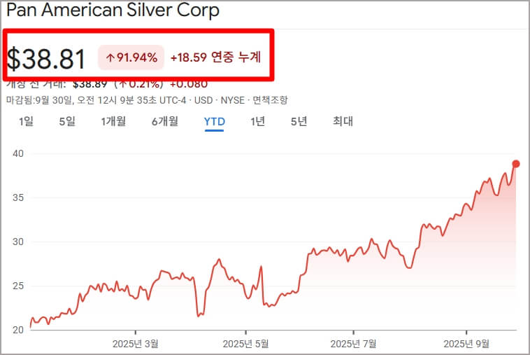 은 광산주 대장주 PAAS 주가 흐름 그래프