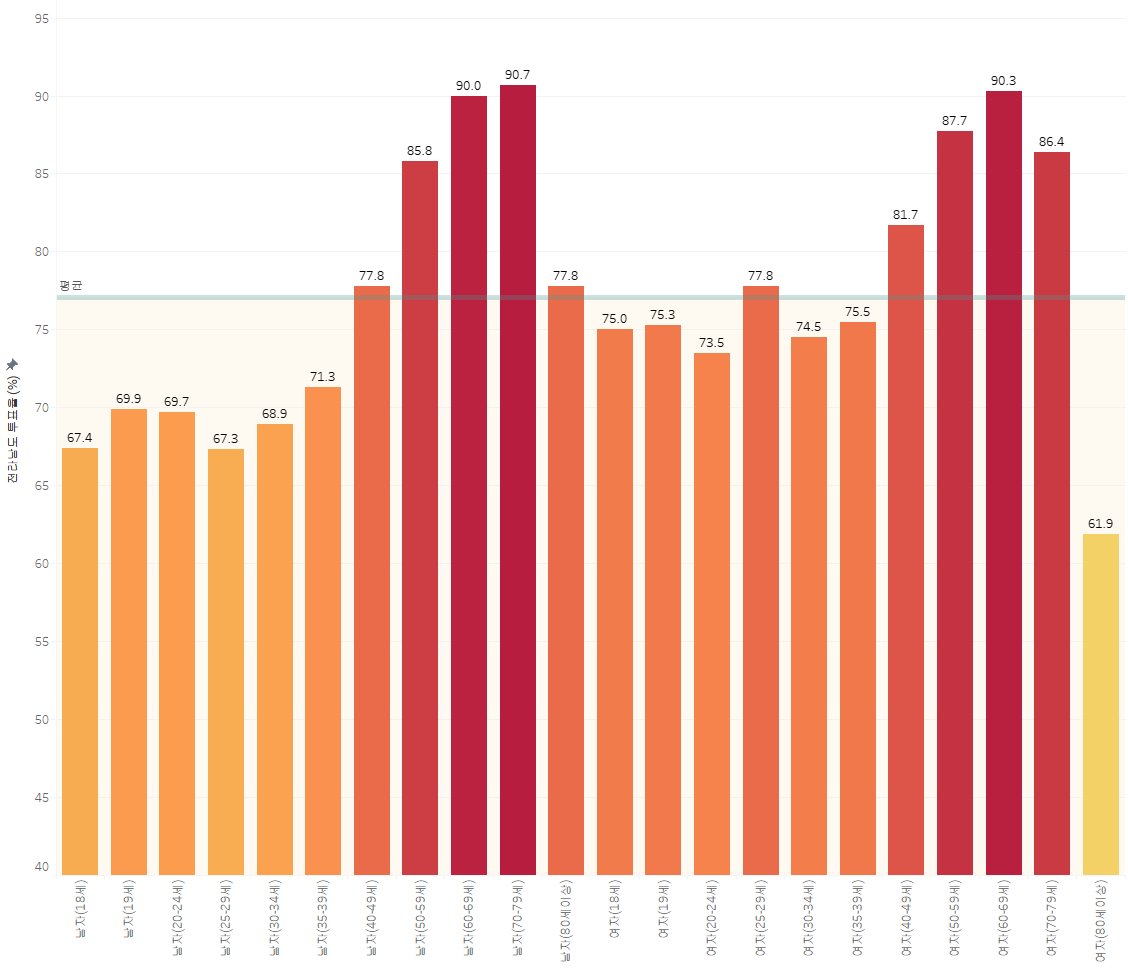 전라남도 성별, 연령별 투표율 (%)