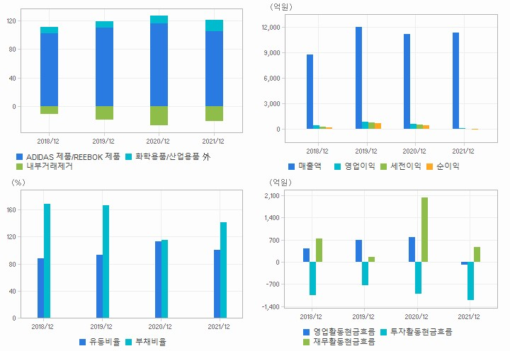 화승엔터프라이즈 재무분석