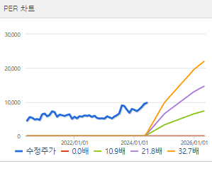 삼성중공업 주가 전망 목표주가 배당금