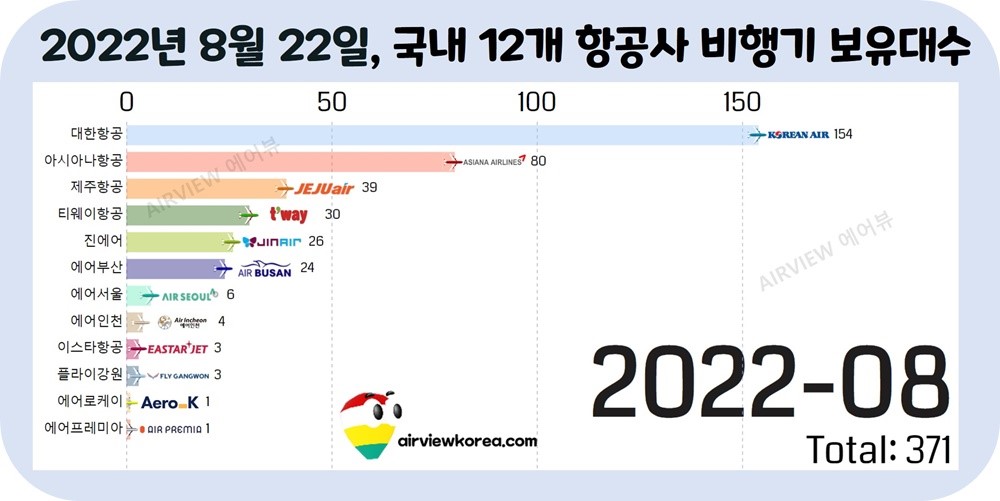 한국-항공사-비행기-대수-가로막대-그래프