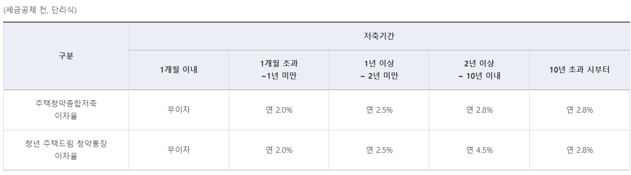 청년 주택드림 청약통장 이자율 비교