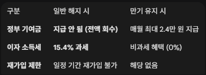 청년도약계좌 일반 해지시와 만기 유지시 차이