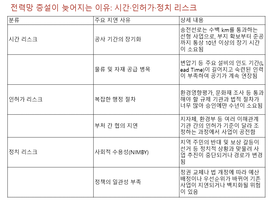 데이터센터의 병목현상과 전력망 증설이 늦어지며 전력 부족이 생기는 이유