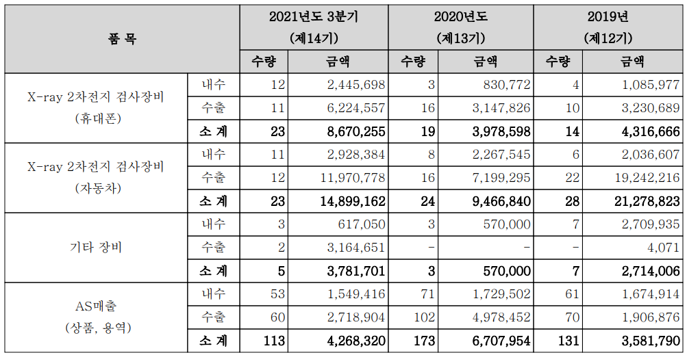 이노메트리 - 실적 구분 현황(2021년 3분기)