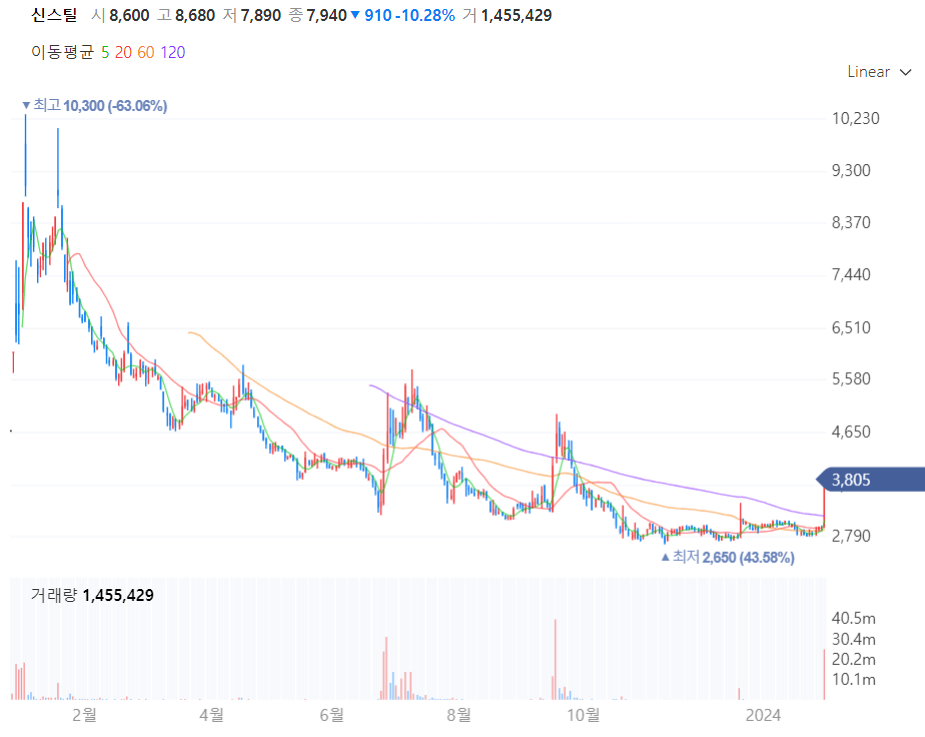 신스틸 주가차트
