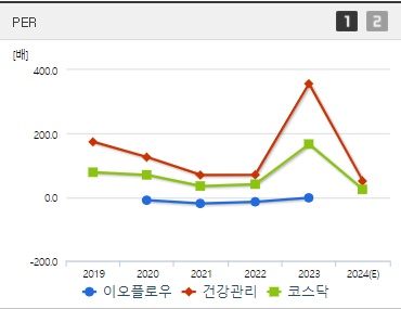 이오플로우 주가 PER (0822)
