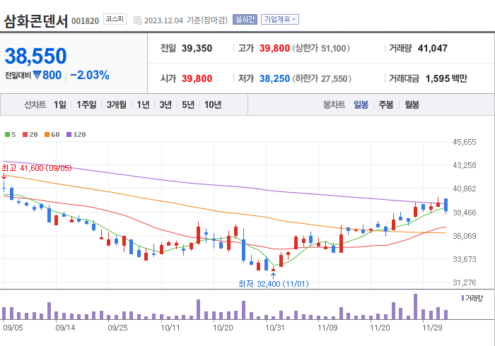 삼화콘덴서 3개월 주가(일봉)