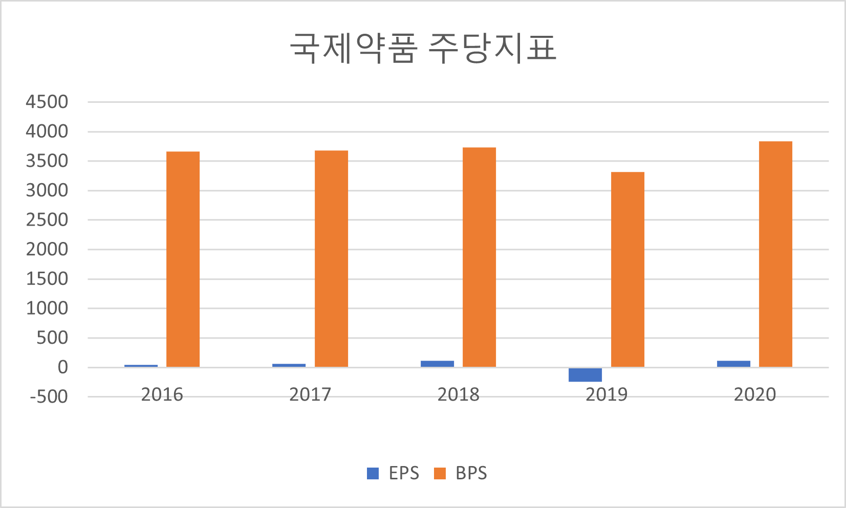 국제약품 주당지표