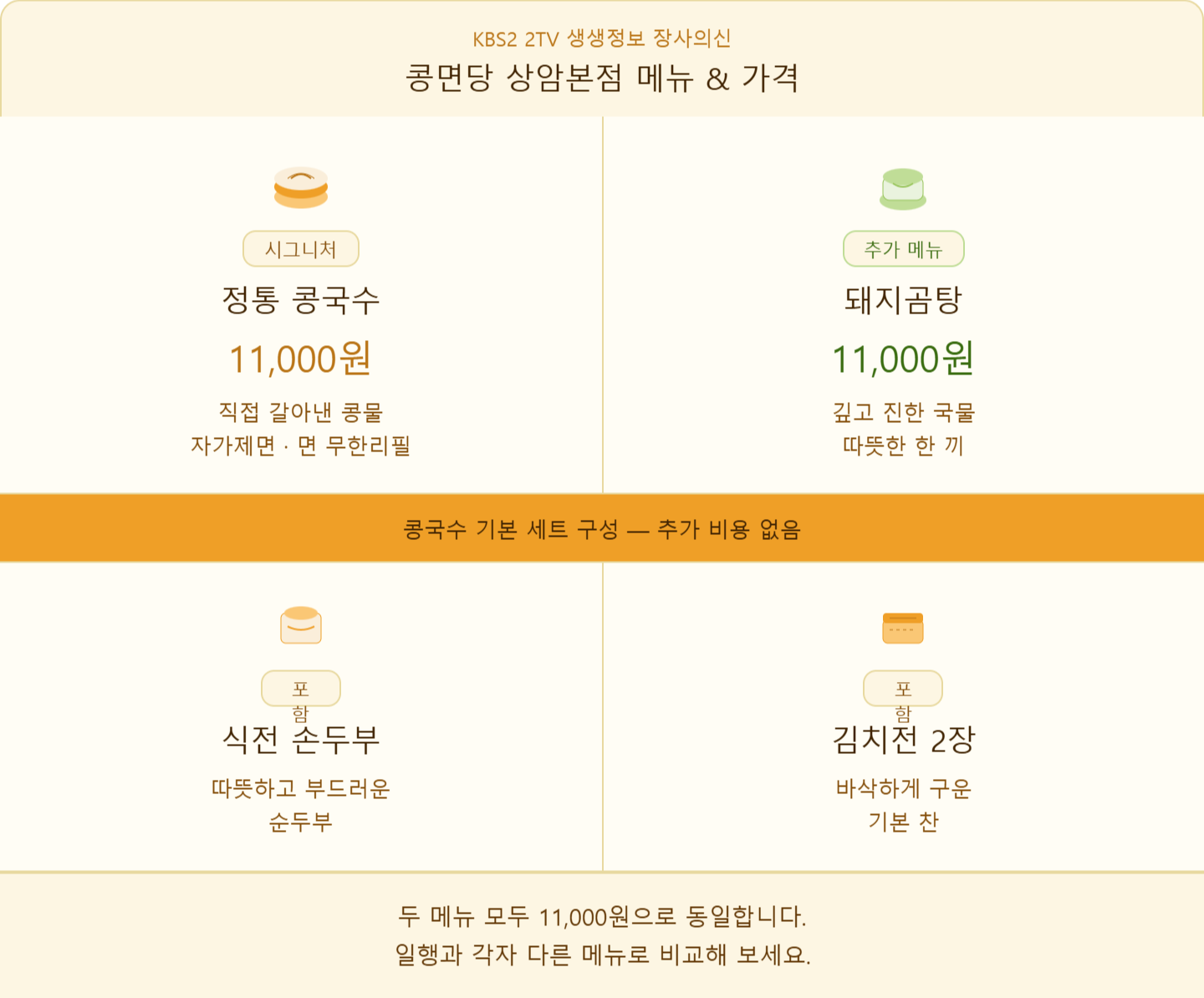 alt="생생정보 장사의신 콩면당 상암본점 콩국수 돼지곰탕 메뉴 가격 세트 구성 안내"