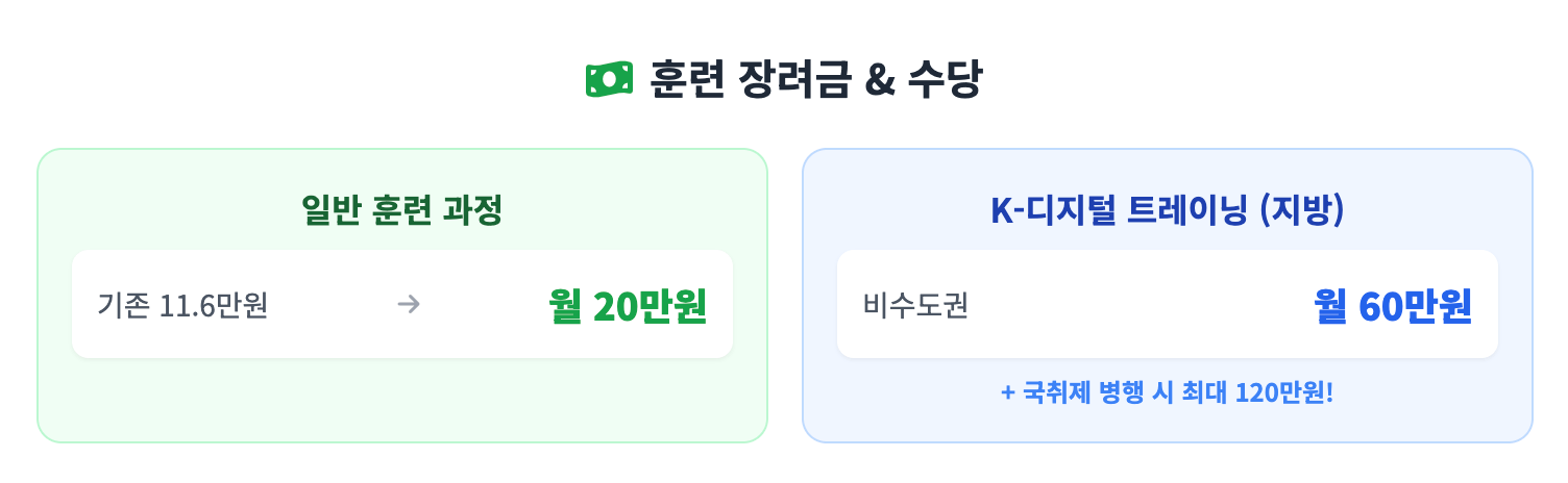 훈련 장려금 대폭 인상 인포그래픽