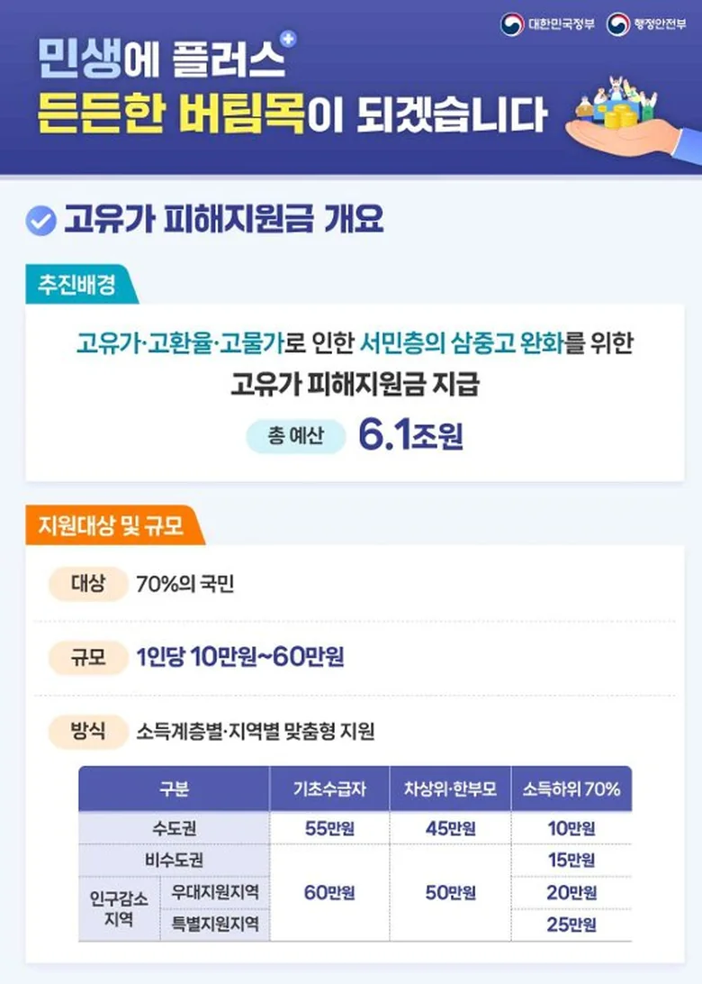 2026 고유가 피해지원금 지급 금액 — 기초수급자 60만원, 차상위 50만원, 소득하위 70% 10만~25만원 계층별 지역별 비교표 (행정안전부 2026년 기준)